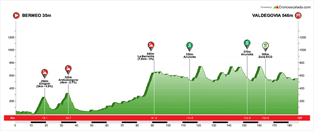 Stage 3 profile